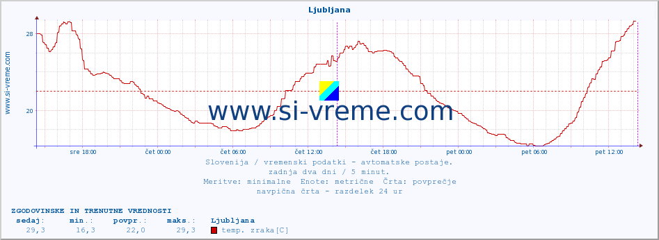 POVPREČJE :: Ljubljana :: temp. zraka | vlaga | smer vetra | hitrost vetra | sunki vetra | tlak | padavine | sonce | temp. tal  5cm | temp. tal 10cm | temp. tal 20cm | temp. tal 30cm | temp. tal 50cm :: zadnja dva dni / 5 minut.