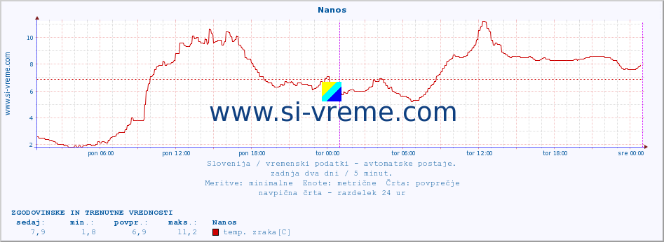 POVPREČJE :: Nanos :: temp. zraka | vlaga | smer vetra | hitrost vetra | sunki vetra | tlak | padavine | sonce | temp. tal  5cm | temp. tal 10cm | temp. tal 20cm | temp. tal 30cm | temp. tal 50cm :: zadnja dva dni / 5 minut.