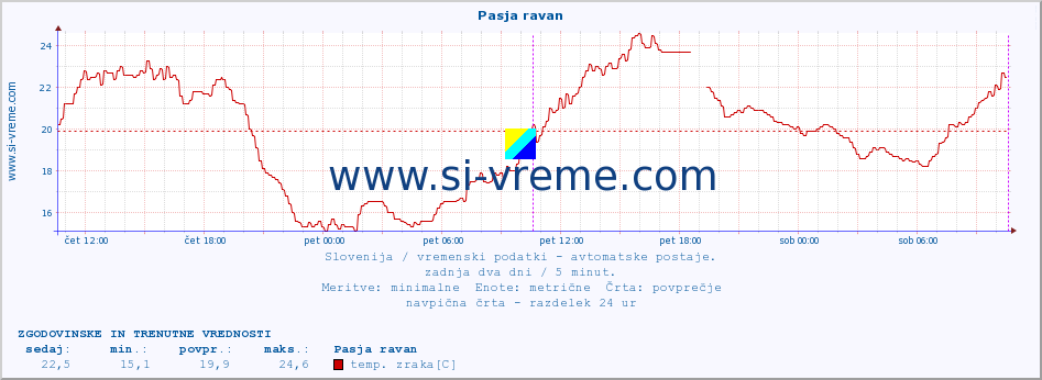 POVPREČJE :: Pasja ravan :: temp. zraka | vlaga | smer vetra | hitrost vetra | sunki vetra | tlak | padavine | sonce | temp. tal  5cm | temp. tal 10cm | temp. tal 20cm | temp. tal 30cm | temp. tal 50cm :: zadnja dva dni / 5 minut.