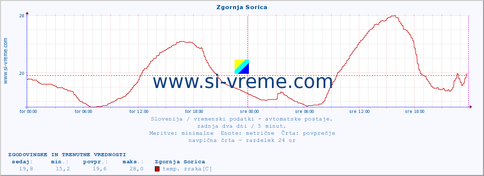 POVPREČJE :: Zgornja Sorica :: temp. zraka | vlaga | smer vetra | hitrost vetra | sunki vetra | tlak | padavine | sonce | temp. tal  5cm | temp. tal 10cm | temp. tal 20cm | temp. tal 30cm | temp. tal 50cm :: zadnja dva dni / 5 minut.