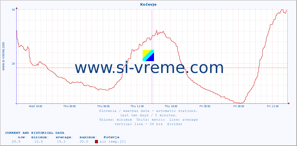  :: Kočevje :: air temp. | humi- dity | wind dir. | wind speed | wind gusts | air pressure | precipi- tation | sun strength | soil temp. 5cm / 2in | soil temp. 10cm / 4in | soil temp. 20cm / 8in | soil temp. 30cm / 12in | soil temp. 50cm / 20in :: last two days / 5 minutes.