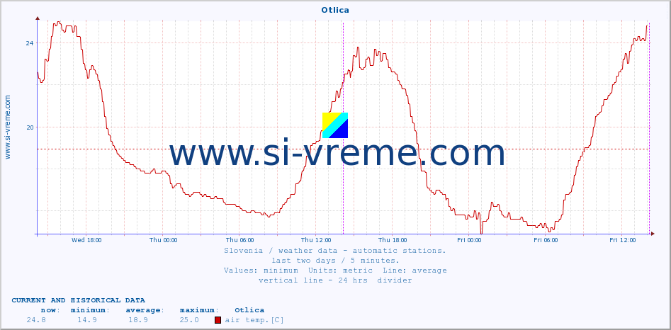  :: Otlica :: air temp. | humi- dity | wind dir. | wind speed | wind gusts | air pressure | precipi- tation | sun strength | soil temp. 5cm / 2in | soil temp. 10cm / 4in | soil temp. 20cm / 8in | soil temp. 30cm / 12in | soil temp. 50cm / 20in :: last two days / 5 minutes.