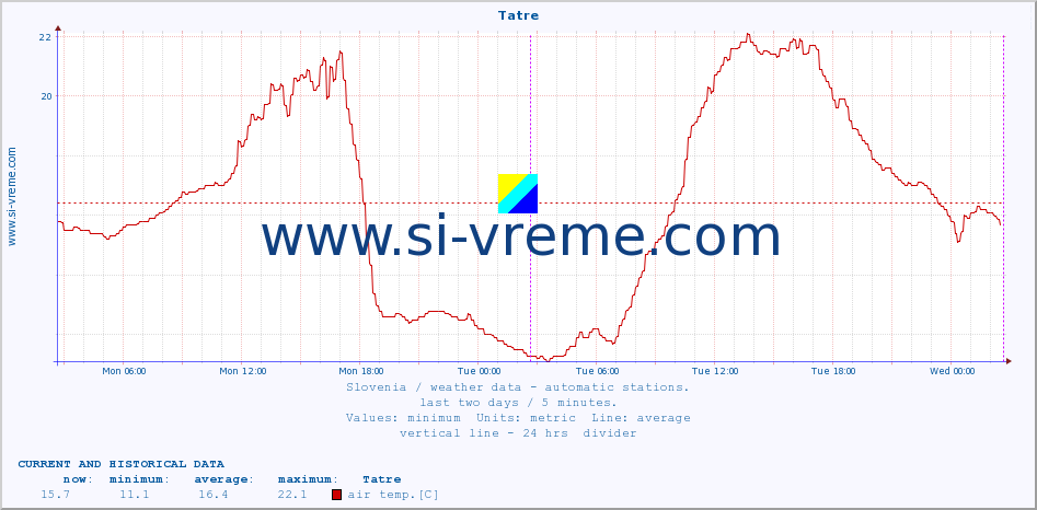  :: Tatre :: air temp. | humi- dity | wind dir. | wind speed | wind gusts | air pressure | precipi- tation | sun strength | soil temp. 5cm / 2in | soil temp. 10cm / 4in | soil temp. 20cm / 8in | soil temp. 30cm / 12in | soil temp. 50cm / 20in :: last two days / 5 minutes.