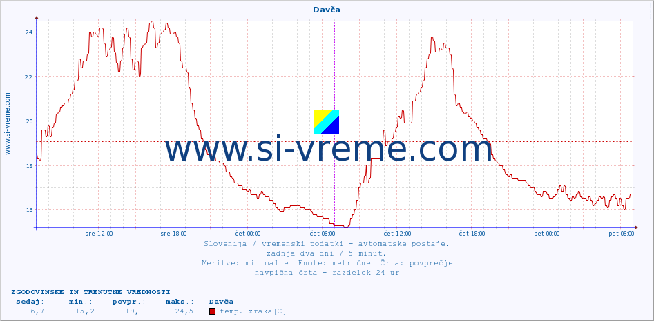 POVPREČJE :: Davča :: temp. zraka | vlaga | smer vetra | hitrost vetra | sunki vetra | tlak | padavine | sonce | temp. tal  5cm | temp. tal 10cm | temp. tal 20cm | temp. tal 30cm | temp. tal 50cm :: zadnja dva dni / 5 minut.