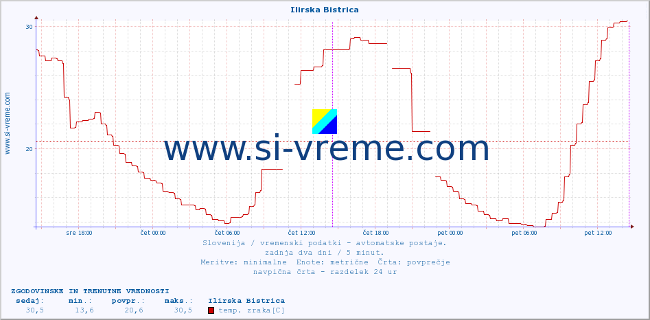 POVPREČJE :: Ilirska Bistrica :: temp. zraka | vlaga | smer vetra | hitrost vetra | sunki vetra | tlak | padavine | sonce | temp. tal  5cm | temp. tal 10cm | temp. tal 20cm | temp. tal 30cm | temp. tal 50cm :: zadnja dva dni / 5 minut.