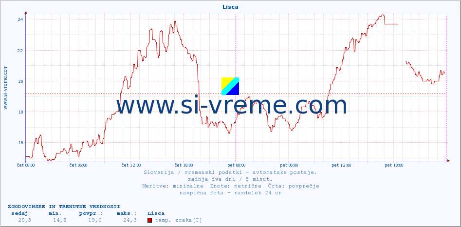 POVPREČJE :: Lisca :: temp. zraka | vlaga | smer vetra | hitrost vetra | sunki vetra | tlak | padavine | sonce | temp. tal  5cm | temp. tal 10cm | temp. tal 20cm | temp. tal 30cm | temp. tal 50cm :: zadnja dva dni / 5 minut.