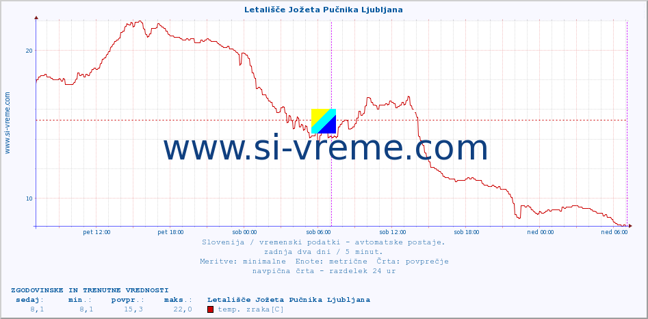 POVPREČJE :: Letališče Jožeta Pučnika Ljubljana :: temp. zraka | vlaga | smer vetra | hitrost vetra | sunki vetra | tlak | padavine | sonce | temp. tal  5cm | temp. tal 10cm | temp. tal 20cm | temp. tal 30cm | temp. tal 50cm :: zadnja dva dni / 5 minut.