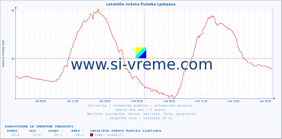 POVPREČJE :: Letališče Jožeta Pučnika Ljubljana :: temp. zraka | vlaga | smer vetra | hitrost vetra | sunki vetra | tlak | padavine | sonce | temp. tal  5cm | temp. tal 10cm | temp. tal 20cm | temp. tal 30cm | temp. tal 50cm :: zadnja dva dni / 5 minut.