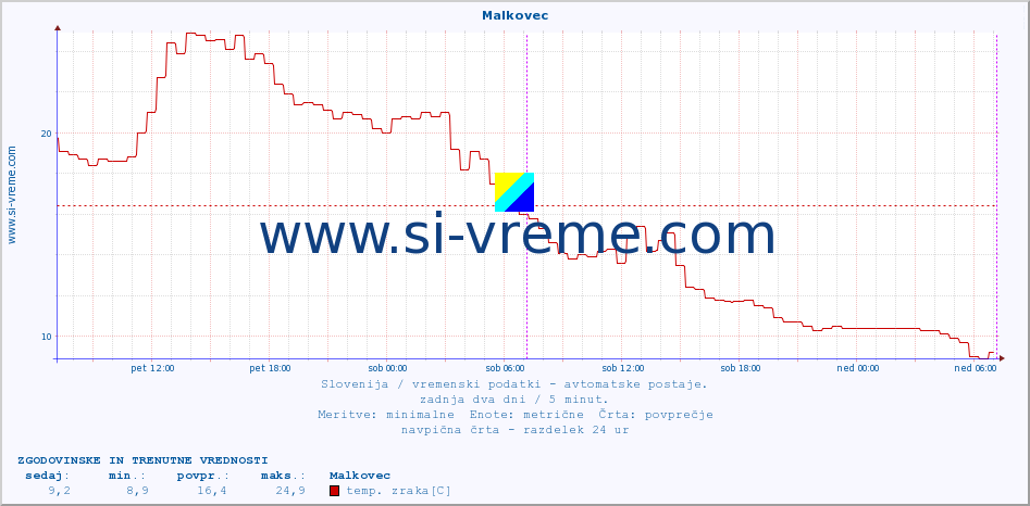 POVPREČJE :: Malkovec :: temp. zraka | vlaga | smer vetra | hitrost vetra | sunki vetra | tlak | padavine | sonce | temp. tal  5cm | temp. tal 10cm | temp. tal 20cm | temp. tal 30cm | temp. tal 50cm :: zadnja dva dni / 5 minut.