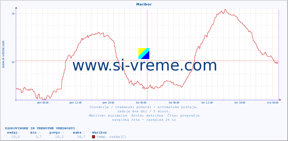 POVPREČJE :: Maribor :: temp. zraka | vlaga | smer vetra | hitrost vetra | sunki vetra | tlak | padavine | sonce | temp. tal  5cm | temp. tal 10cm | temp. tal 20cm | temp. tal 30cm | temp. tal 50cm :: zadnja dva dni / 5 minut.