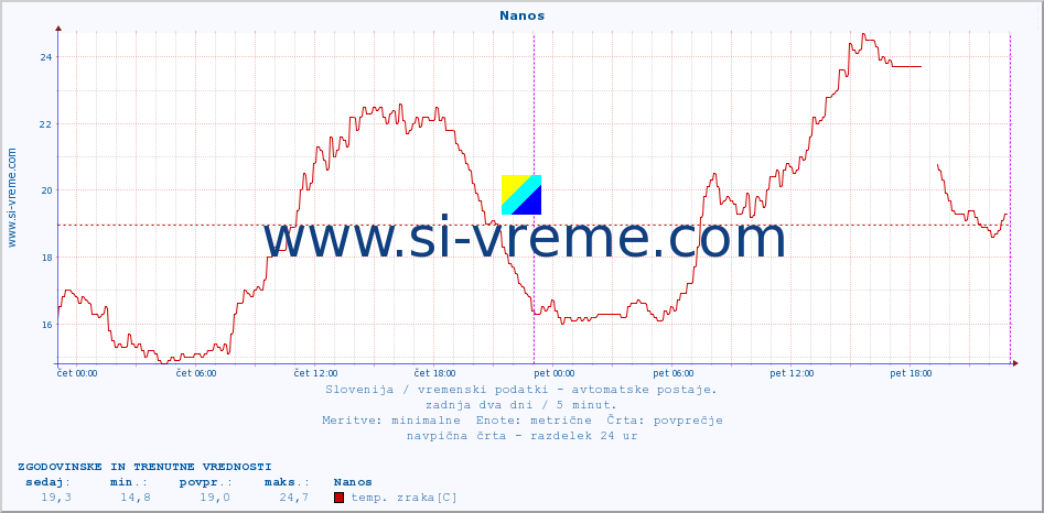 POVPREČJE :: Nanos :: temp. zraka | vlaga | smer vetra | hitrost vetra | sunki vetra | tlak | padavine | sonce | temp. tal  5cm | temp. tal 10cm | temp. tal 20cm | temp. tal 30cm | temp. tal 50cm :: zadnja dva dni / 5 minut.