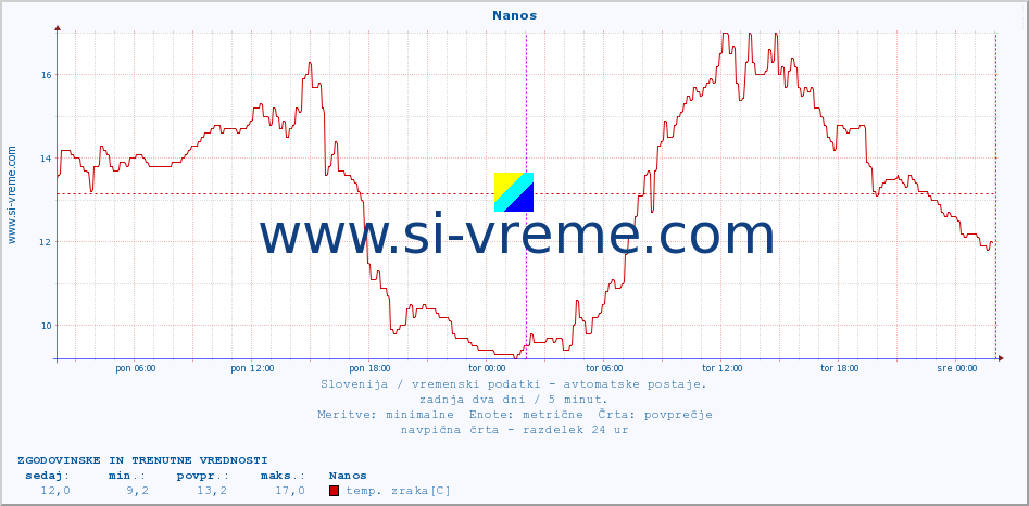 POVPREČJE :: Nanos :: temp. zraka | vlaga | smer vetra | hitrost vetra | sunki vetra | tlak | padavine | sonce | temp. tal  5cm | temp. tal 10cm | temp. tal 20cm | temp. tal 30cm | temp. tal 50cm :: zadnja dva dni / 5 minut.