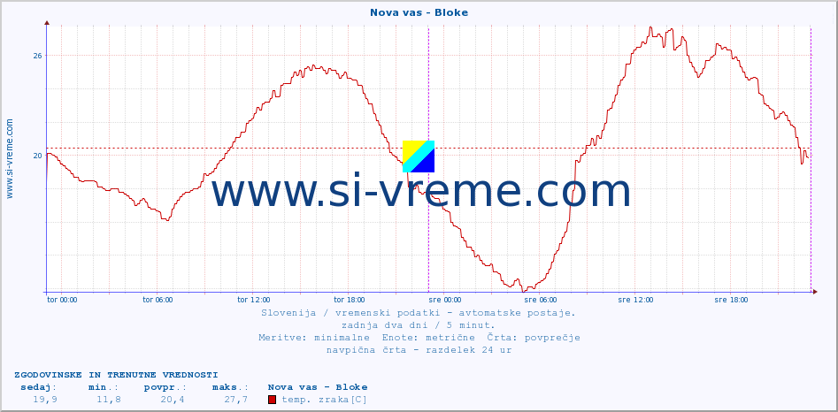 POVPREČJE :: Nova vas - Bloke :: temp. zraka | vlaga | smer vetra | hitrost vetra | sunki vetra | tlak | padavine | sonce | temp. tal  5cm | temp. tal 10cm | temp. tal 20cm | temp. tal 30cm | temp. tal 50cm :: zadnja dva dni / 5 minut.