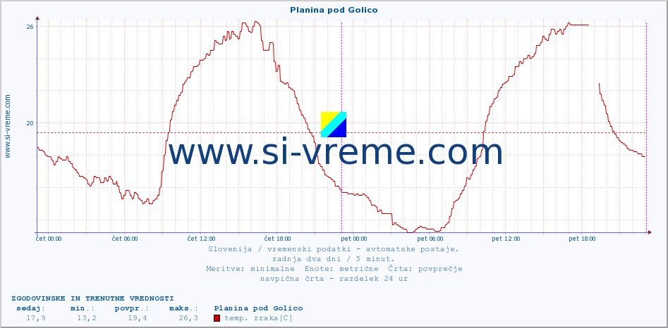 POVPREČJE :: Planina pod Golico :: temp. zraka | vlaga | smer vetra | hitrost vetra | sunki vetra | tlak | padavine | sonce | temp. tal  5cm | temp. tal 10cm | temp. tal 20cm | temp. tal 30cm | temp. tal 50cm :: zadnja dva dni / 5 minut.