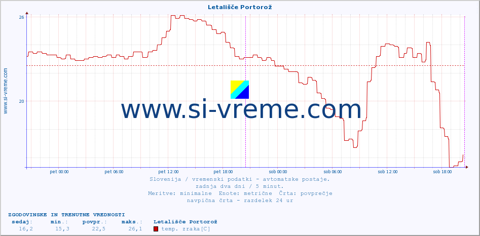 POVPREČJE :: Letališče Portorož :: temp. zraka | vlaga | smer vetra | hitrost vetra | sunki vetra | tlak | padavine | sonce | temp. tal  5cm | temp. tal 10cm | temp. tal 20cm | temp. tal 30cm | temp. tal 50cm :: zadnja dva dni / 5 minut.