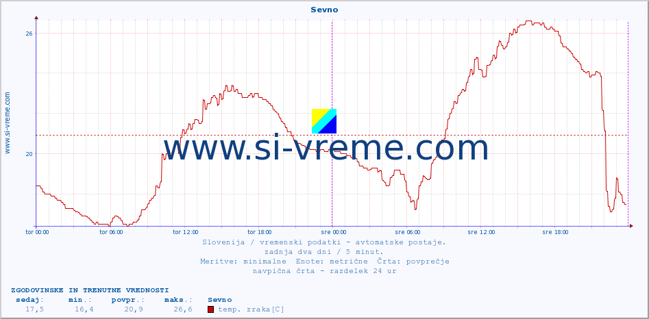 POVPREČJE :: Sevno :: temp. zraka | vlaga | smer vetra | hitrost vetra | sunki vetra | tlak | padavine | sonce | temp. tal  5cm | temp. tal 10cm | temp. tal 20cm | temp. tal 30cm | temp. tal 50cm :: zadnja dva dni / 5 minut.