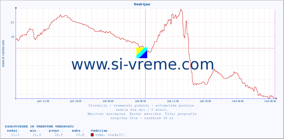 POVPREČJE :: Vedrijan :: temp. zraka | vlaga | smer vetra | hitrost vetra | sunki vetra | tlak | padavine | sonce | temp. tal  5cm | temp. tal 10cm | temp. tal 20cm | temp. tal 30cm | temp. tal 50cm :: zadnja dva dni / 5 minut.