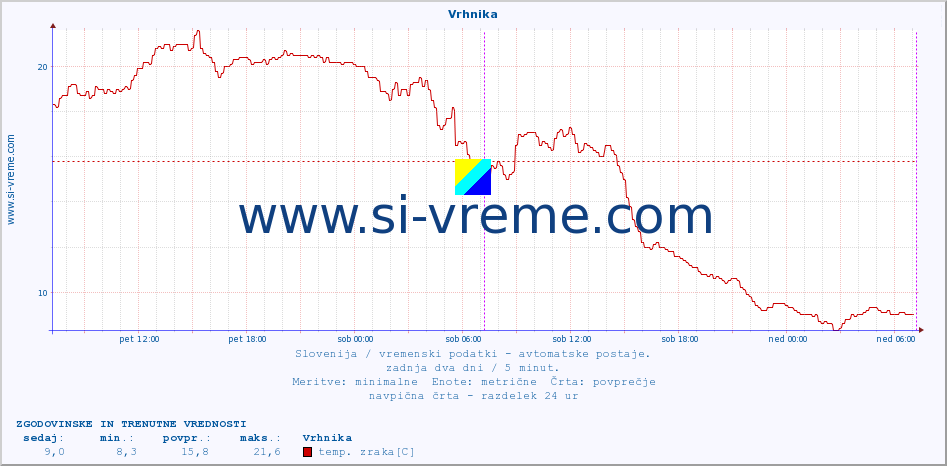 POVPREČJE :: Vrhnika :: temp. zraka | vlaga | smer vetra | hitrost vetra | sunki vetra | tlak | padavine | sonce | temp. tal  5cm | temp. tal 10cm | temp. tal 20cm | temp. tal 30cm | temp. tal 50cm :: zadnja dva dni / 5 minut.