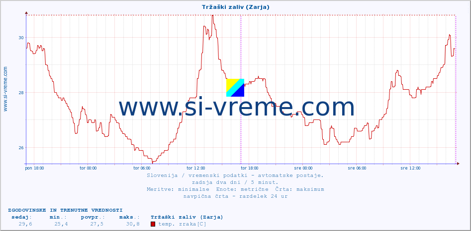 POVPREČJE :: Tržaški zaliv (Zarja) :: temp. zraka | vlaga | smer vetra | hitrost vetra | sunki vetra | tlak | padavine | sonce | temp. tal  5cm | temp. tal 10cm | temp. tal 20cm | temp. tal 30cm | temp. tal 50cm :: zadnja dva dni / 5 minut.