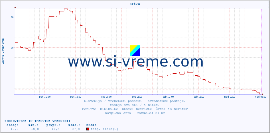 POVPREČJE :: Krško :: temp. zraka | vlaga | smer vetra | hitrost vetra | sunki vetra | tlak | padavine | sonce | temp. tal  5cm | temp. tal 10cm | temp. tal 20cm | temp. tal 30cm | temp. tal 50cm :: zadnja dva dni / 5 minut.