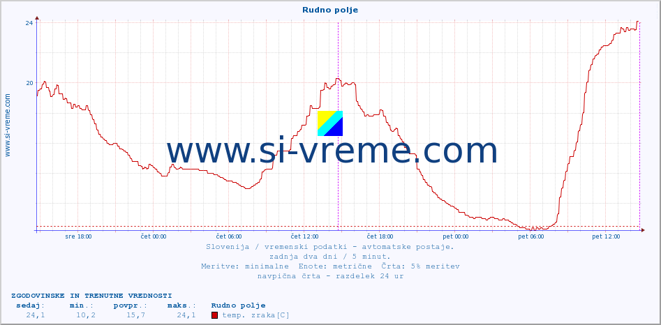 POVPREČJE :: Rudno polje :: temp. zraka | vlaga | smer vetra | hitrost vetra | sunki vetra | tlak | padavine | sonce | temp. tal  5cm | temp. tal 10cm | temp. tal 20cm | temp. tal 30cm | temp. tal 50cm :: zadnja dva dni / 5 minut.