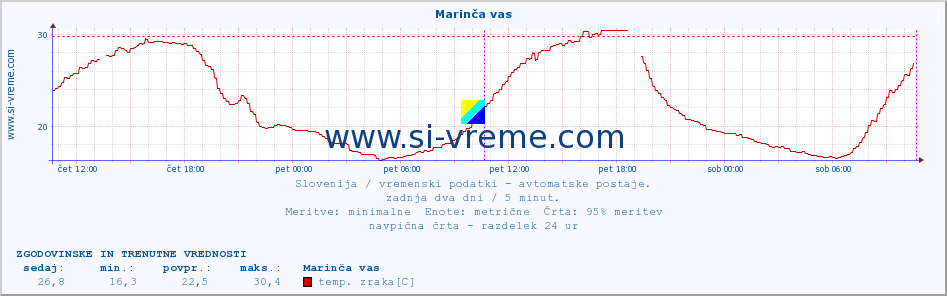 POVPREČJE :: Marinča vas :: temp. zraka | vlaga | smer vetra | hitrost vetra | sunki vetra | tlak | padavine | sonce | temp. tal  5cm | temp. tal 10cm | temp. tal 20cm | temp. tal 30cm | temp. tal 50cm :: zadnja dva dni / 5 minut.