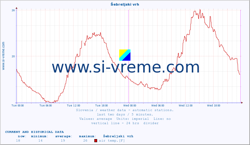  :: Šebreljski vrh :: air temp. | humi- dity | wind dir. | wind speed | wind gusts | air pressure | precipi- tation | sun strength | soil temp. 5cm / 2in | soil temp. 10cm / 4in | soil temp. 20cm / 8in | soil temp. 30cm / 12in | soil temp. 50cm / 20in :: last two days / 5 minutes.