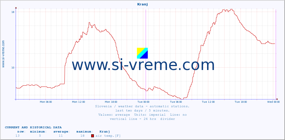  :: Kranj :: air temp. | humi- dity | wind dir. | wind speed | wind gusts | air pressure | precipi- tation | sun strength | soil temp. 5cm / 2in | soil temp. 10cm / 4in | soil temp. 20cm / 8in | soil temp. 30cm / 12in | soil temp. 50cm / 20in :: last two days / 5 minutes.