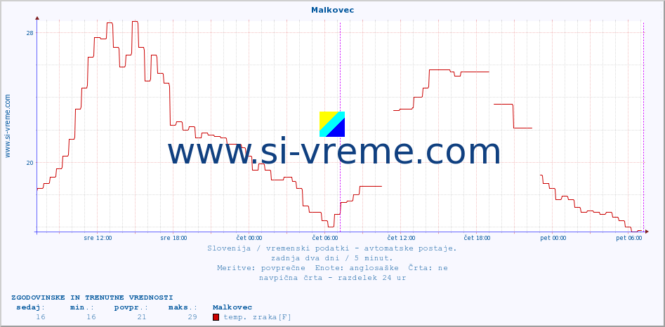 POVPREČJE :: Malkovec :: temp. zraka | vlaga | smer vetra | hitrost vetra | sunki vetra | tlak | padavine | sonce | temp. tal  5cm | temp. tal 10cm | temp. tal 20cm | temp. tal 30cm | temp. tal 50cm :: zadnja dva dni / 5 minut.