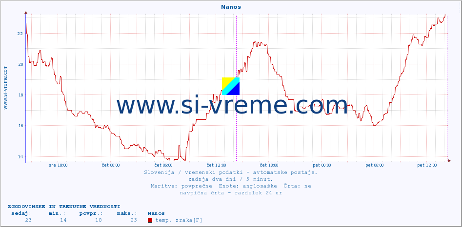 POVPREČJE :: Nanos :: temp. zraka | vlaga | smer vetra | hitrost vetra | sunki vetra | tlak | padavine | sonce | temp. tal  5cm | temp. tal 10cm | temp. tal 20cm | temp. tal 30cm | temp. tal 50cm :: zadnja dva dni / 5 minut.