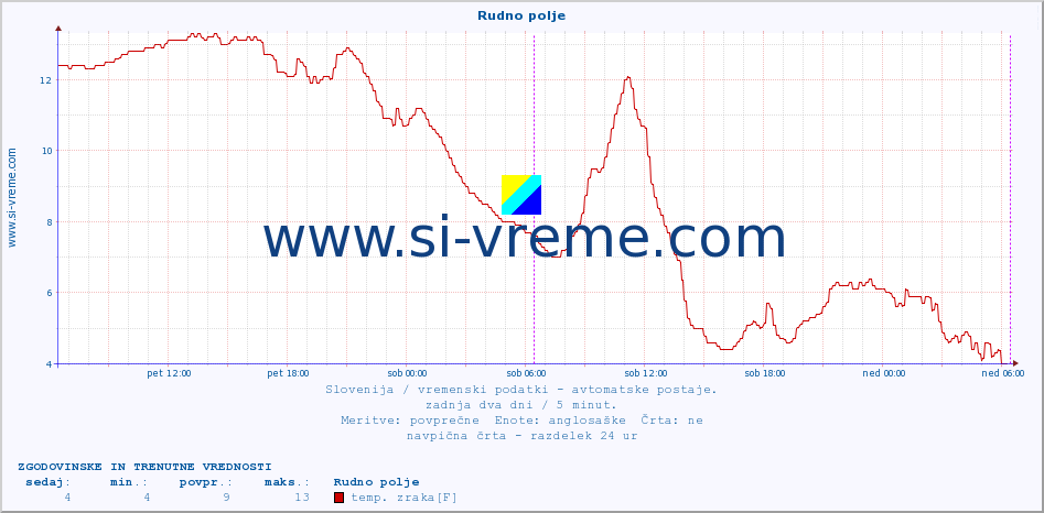 POVPREČJE :: Rudno polje :: temp. zraka | vlaga | smer vetra | hitrost vetra | sunki vetra | tlak | padavine | sonce | temp. tal  5cm | temp. tal 10cm | temp. tal 20cm | temp. tal 30cm | temp. tal 50cm :: zadnja dva dni / 5 minut.