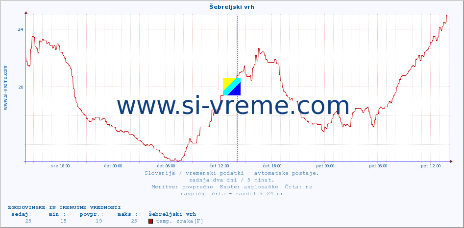 POVPREČJE :: Šebreljski vrh :: temp. zraka | vlaga | smer vetra | hitrost vetra | sunki vetra | tlak | padavine | sonce | temp. tal  5cm | temp. tal 10cm | temp. tal 20cm | temp. tal 30cm | temp. tal 50cm :: zadnja dva dni / 5 minut.