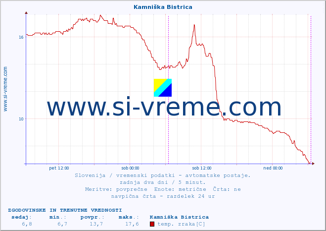 POVPREČJE :: Kamniška Bistrica :: temp. zraka | vlaga | smer vetra | hitrost vetra | sunki vetra | tlak | padavine | sonce | temp. tal  5cm | temp. tal 10cm | temp. tal 20cm | temp. tal 30cm | temp. tal 50cm :: zadnja dva dni / 5 minut.