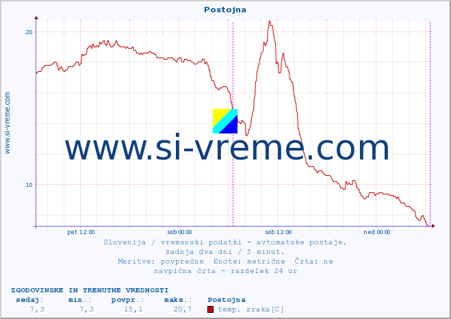 POVPREČJE :: Postojna :: temp. zraka | vlaga | smer vetra | hitrost vetra | sunki vetra | tlak | padavine | sonce | temp. tal  5cm | temp. tal 10cm | temp. tal 20cm | temp. tal 30cm | temp. tal 50cm :: zadnja dva dni / 5 minut.