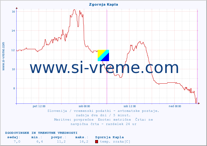 POVPREČJE :: Zgornja Kapla :: temp. zraka | vlaga | smer vetra | hitrost vetra | sunki vetra | tlak | padavine | sonce | temp. tal  5cm | temp. tal 10cm | temp. tal 20cm | temp. tal 30cm | temp. tal 50cm :: zadnja dva dni / 5 minut.