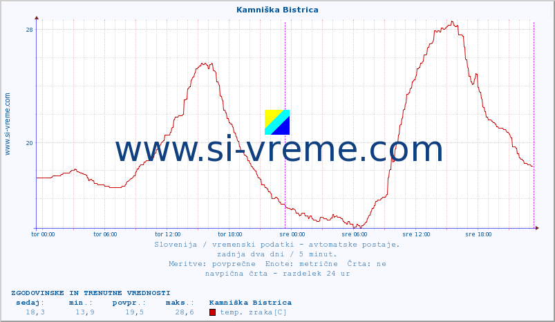 POVPREČJE :: Kamniška Bistrica :: temp. zraka | vlaga | smer vetra | hitrost vetra | sunki vetra | tlak | padavine | sonce | temp. tal  5cm | temp. tal 10cm | temp. tal 20cm | temp. tal 30cm | temp. tal 50cm :: zadnja dva dni / 5 minut.