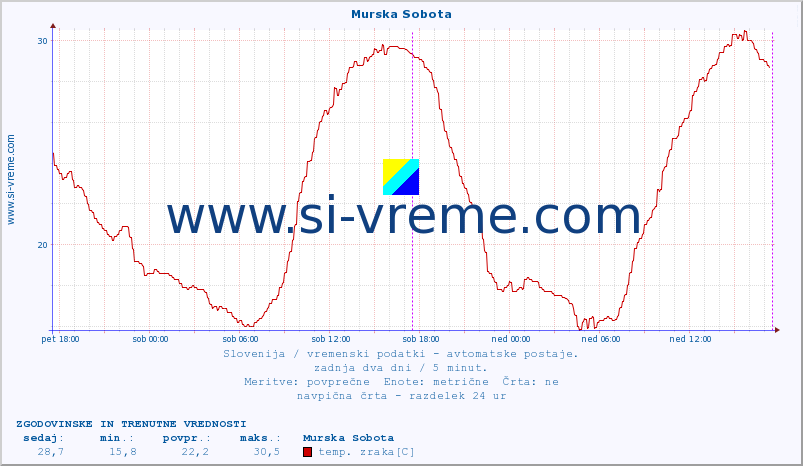 POVPREČJE :: Murska Sobota :: temp. zraka | vlaga | smer vetra | hitrost vetra | sunki vetra | tlak | padavine | sonce | temp. tal  5cm | temp. tal 10cm | temp. tal 20cm | temp. tal 30cm | temp. tal 50cm :: zadnja dva dni / 5 minut.