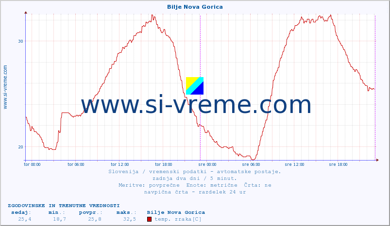 POVPREČJE :: Bilje Nova Gorica :: temp. zraka | vlaga | smer vetra | hitrost vetra | sunki vetra | tlak | padavine | sonce | temp. tal  5cm | temp. tal 10cm | temp. tal 20cm | temp. tal 30cm | temp. tal 50cm :: zadnja dva dni / 5 minut.