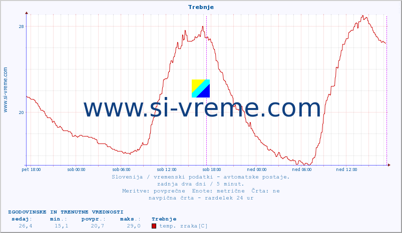 POVPREČJE :: Trebnje :: temp. zraka | vlaga | smer vetra | hitrost vetra | sunki vetra | tlak | padavine | sonce | temp. tal  5cm | temp. tal 10cm | temp. tal 20cm | temp. tal 30cm | temp. tal 50cm :: zadnja dva dni / 5 minut.