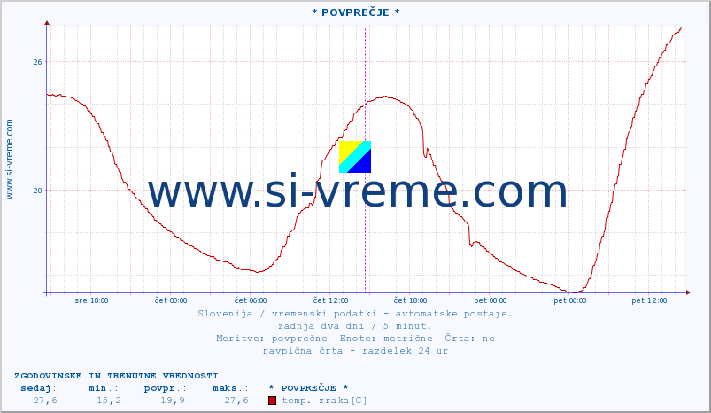 POVPREČJE :: * POVPREČJE * :: temp. zraka | vlaga | smer vetra | hitrost vetra | sunki vetra | tlak | padavine | sonce | temp. tal  5cm | temp. tal 10cm | temp. tal 20cm | temp. tal 30cm | temp. tal 50cm :: zadnja dva dni / 5 minut.