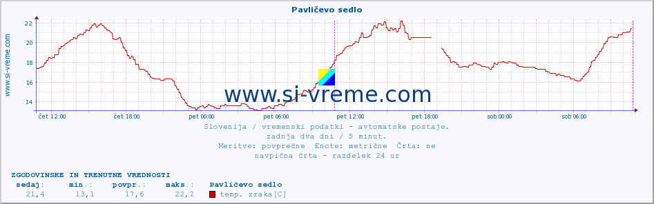 POVPREČJE :: Pavličevo sedlo :: temp. zraka | vlaga | smer vetra | hitrost vetra | sunki vetra | tlak | padavine | sonce | temp. tal  5cm | temp. tal 10cm | temp. tal 20cm | temp. tal 30cm | temp. tal 50cm :: zadnja dva dni / 5 minut.