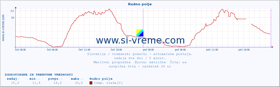 POVPREČJE :: Rudno polje :: temp. zraka | vlaga | smer vetra | hitrost vetra | sunki vetra | tlak | padavine | sonce | temp. tal  5cm | temp. tal 10cm | temp. tal 20cm | temp. tal 30cm | temp. tal 50cm :: zadnja dva dni / 5 minut.