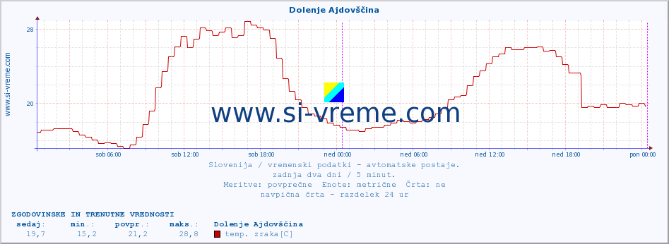 POVPREČJE :: Dolenje Ajdovščina :: temp. zraka | vlaga | smer vetra | hitrost vetra | sunki vetra | tlak | padavine | sonce | temp. tal  5cm | temp. tal 10cm | temp. tal 20cm | temp. tal 30cm | temp. tal 50cm :: zadnja dva dni / 5 minut.