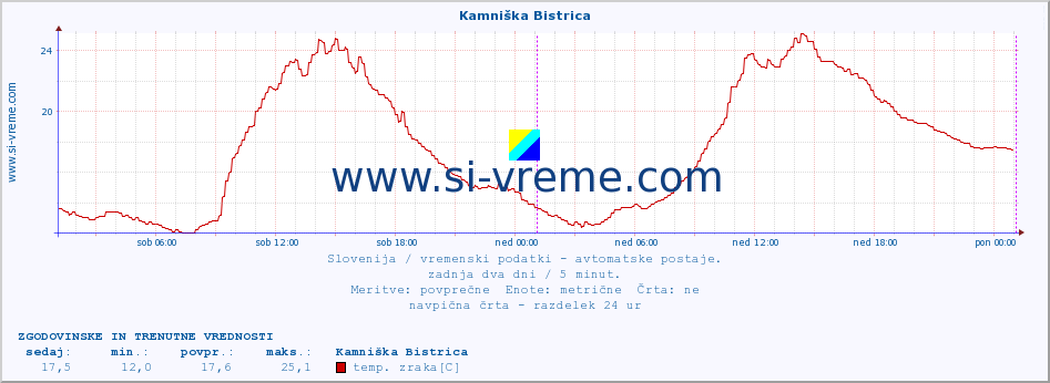 POVPREČJE :: Kamniška Bistrica :: temp. zraka | vlaga | smer vetra | hitrost vetra | sunki vetra | tlak | padavine | sonce | temp. tal  5cm | temp. tal 10cm | temp. tal 20cm | temp. tal 30cm | temp. tal 50cm :: zadnja dva dni / 5 minut.