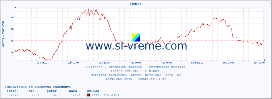 POVPREČJE :: Otlica :: temp. zraka | vlaga | smer vetra | hitrost vetra | sunki vetra | tlak | padavine | sonce | temp. tal  5cm | temp. tal 10cm | temp. tal 20cm | temp. tal 30cm | temp. tal 50cm :: zadnja dva dni / 5 minut.