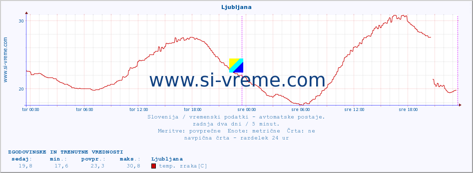 POVPREČJE :: Rateče :: temp. zraka | vlaga | smer vetra | hitrost vetra | sunki vetra | tlak | padavine | sonce | temp. tal  5cm | temp. tal 10cm | temp. tal 20cm | temp. tal 30cm | temp. tal 50cm :: zadnja dva dni / 5 minut.