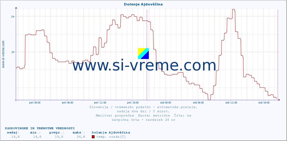 POVPREČJE :: Dolenje Ajdovščina :: temp. zraka | vlaga | smer vetra | hitrost vetra | sunki vetra | tlak | padavine | sonce | temp. tal  5cm | temp. tal 10cm | temp. tal 20cm | temp. tal 30cm | temp. tal 50cm :: zadnja dva dni / 5 minut.