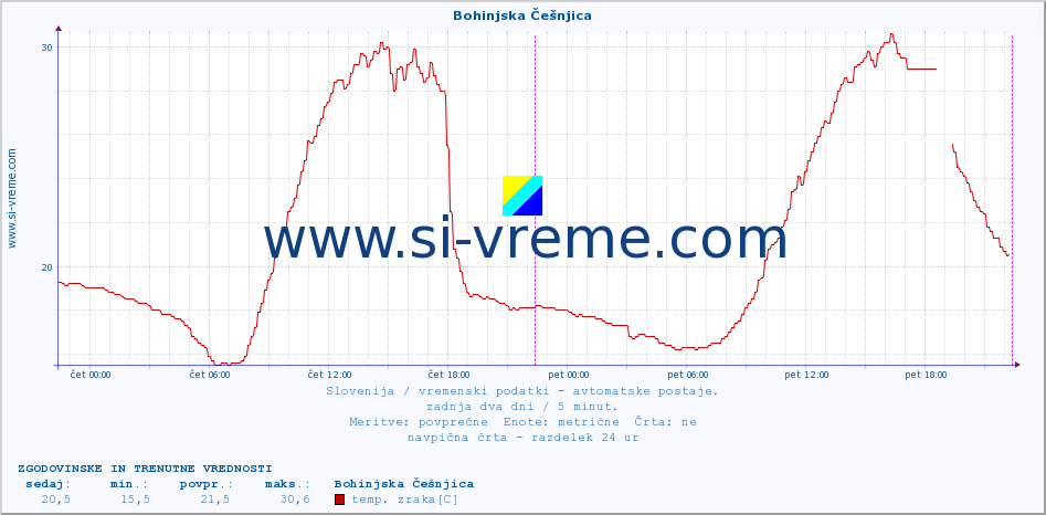 POVPREČJE :: Bohinjska Češnjica :: temp. zraka | vlaga | smer vetra | hitrost vetra | sunki vetra | tlak | padavine | sonce | temp. tal  5cm | temp. tal 10cm | temp. tal 20cm | temp. tal 30cm | temp. tal 50cm :: zadnja dva dni / 5 minut.