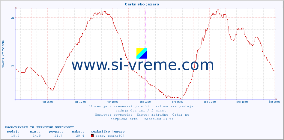 POVPREČJE :: Cerkniško jezero :: temp. zraka | vlaga | smer vetra | hitrost vetra | sunki vetra | tlak | padavine | sonce | temp. tal  5cm | temp. tal 10cm | temp. tal 20cm | temp. tal 30cm | temp. tal 50cm :: zadnja dva dni / 5 minut.