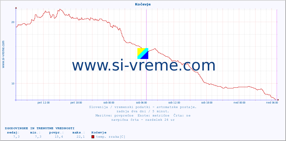 POVPREČJE :: Kočevje :: temp. zraka | vlaga | smer vetra | hitrost vetra | sunki vetra | tlak | padavine | sonce | temp. tal  5cm | temp. tal 10cm | temp. tal 20cm | temp. tal 30cm | temp. tal 50cm :: zadnja dva dni / 5 minut.